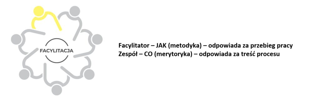 Schemat facylitacji: siedem postaci siedzących w okręgu przy stole, z jedną postacią wyróżnioną na żółto jako facylitator. W centrum okręgu napis 'Facylitacja'. Obok opis: Facylitator – JAK (metodyka) – odpowiada za przebieg pracy. Zespół – CO (merytoryka) – odpowiada za treść procesu.