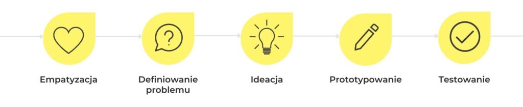 Metodyka Design Thinking (DT)