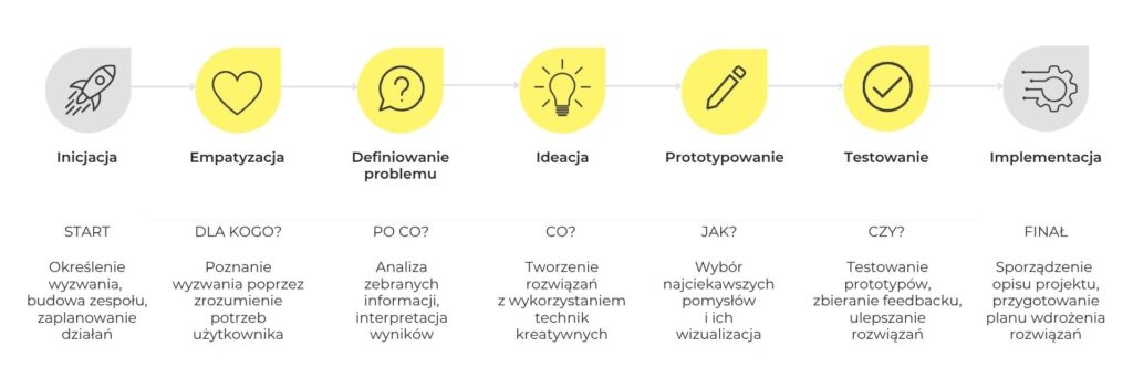 7-etapowy proces projektowy by DT HUB