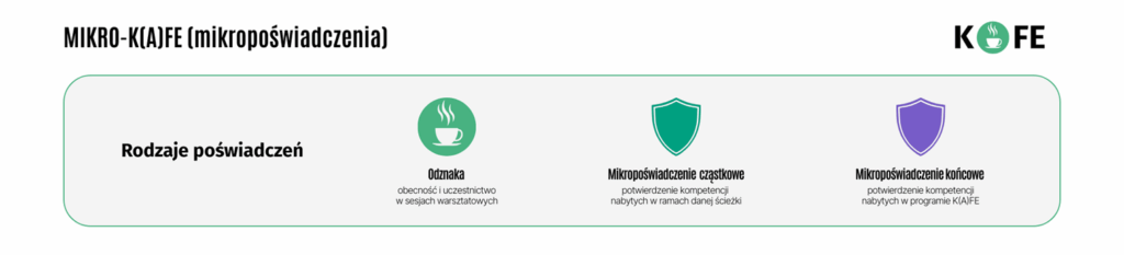 Rodzaje poświadczeń