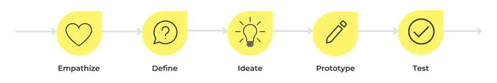 Infographic illustrating the five-stage design thinking process: empathize, define the problem, ideate, prototype, and test. Yellow boxes with heart, question mark, light bulb, pencil, and check mark icons show the sequence of stages connected by a horizontal line.