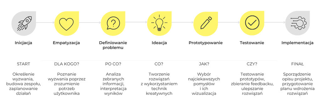 Schemat przedstawia siedmioetapowy proces projektowania obejmujący w kolejności etapy: Inicjację, Empatyzację, Definiowanie problemu, Ideację, Prototypowanie, Testowanie i Implementację. Pięć centralnych etapów procesu Design Thinking: Empatyzacja, Definiowanie problemu, Ideacja, Prototypowanie i Testowanie, oznaczono żółtymi ikonami, natomiast dodatkowe etapy: Inicjacji i Wdrożenia wyróżniono kolorem szarym. Pod każdym etapem znajdują się krótkie opisy działań: definiowanie wyzwania, rozpoznawanie potrzeb użytkowników, analiza informacji, generowanie pomysłów, wybór rozwiązania, testowanie prototypu oraz przygotowanie do wdrożenia.