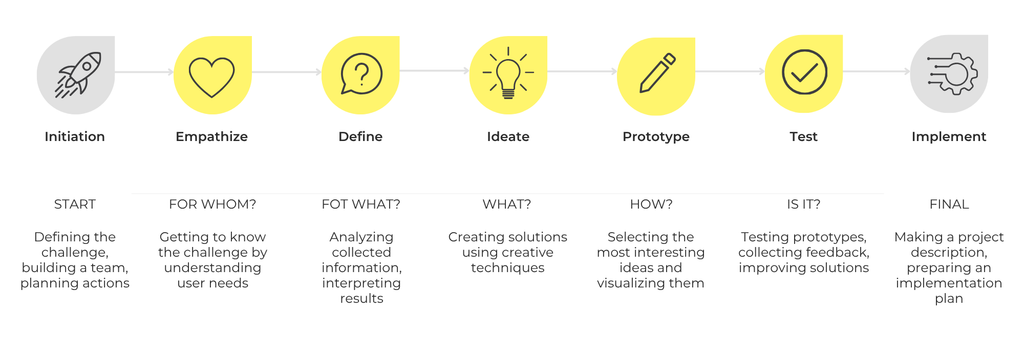 The diagram presents a seven-stage design process consisting of the following stages in sequence: Initiation, Empathy, Problem Definition, Ideation, Prototyping, Testing, and Implementation. The five core Design Thinking stages, Empathy, Problem Definition, Ideation, Prototyping, and Testing, are marked with yellow icons, while the additional stages, Initiation and Implementation, are highlighted in grey. Each stage includes a brief description of the related activities: defining the challenge, identifying user needs, analysing information, generating ideas, selecting a solution, testing a prototype, and preparing for implementation.