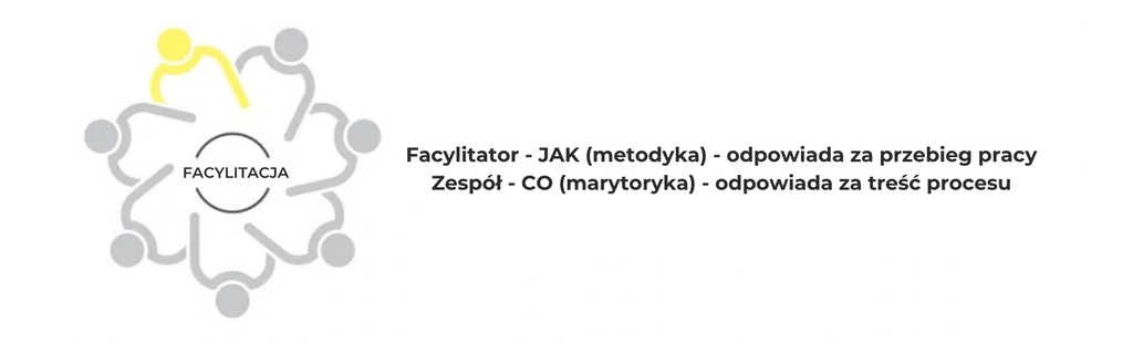Schemat facylitacji: siedem postaci siedzących w okręgu przy stole, z jedną postacią wyróżnioną na żółto jako facylitator. W centrum okręgu napis 'Facylitacja'. Obok opis: Facylitator – JAK (metodyka) – odpowiada za przebieg pracy. Zespół – CO (merytoryka) – odpowiada za treść procesu.